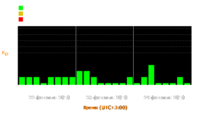 Состояние магнитосферы Земли с 22 по 24 февраля 2010 года