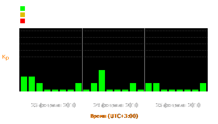 Состояние магнитосферы Земли с 23 по 25 февраля 2010 года