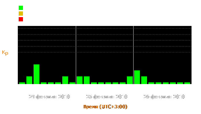 Состояние магнитосферы Земли с 24 по 26 февраля 2010 года