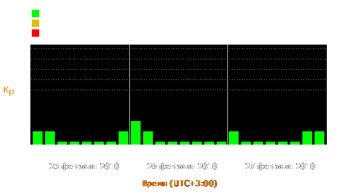 Состояние магнитосферы Земли с 25 по 27 февраля 2010 года