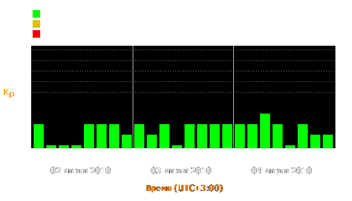 Состояние магнитосферы Земли с 2 по 4 марта 2010 года