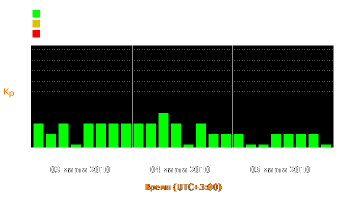 Состояние магнитосферы Земли с 3 по 5 марта 2010 года