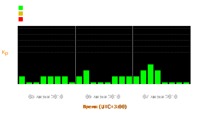 Состояние магнитосферы Земли с 5 по 7 марта 2010 года