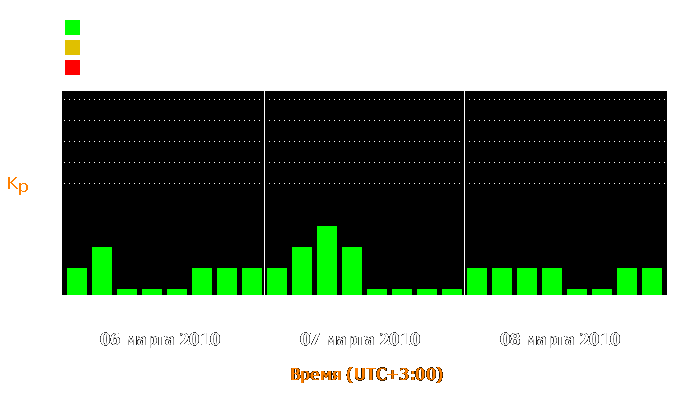 Состояние магнитосферы Земли с 6 по 8 марта 2010 года