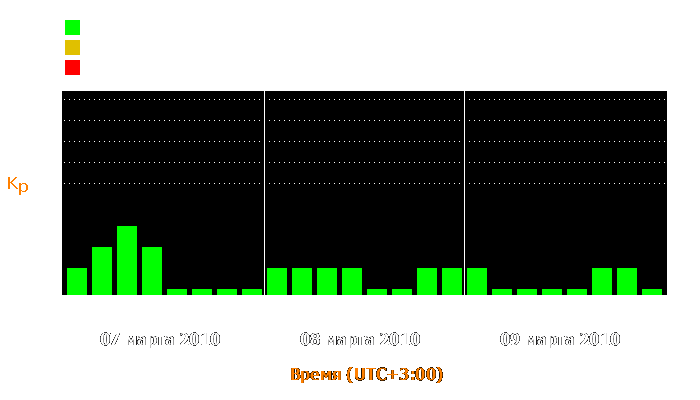 Состояние магнитосферы Земли с 7 по 9 марта 2010 года