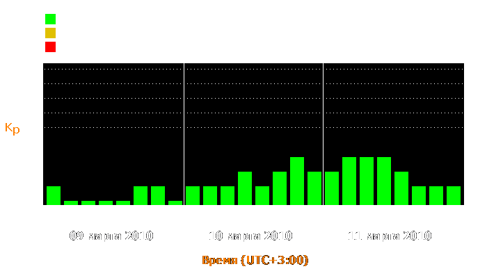 Состояние магнитосферы Земли с 9 по 11 марта 2010 года