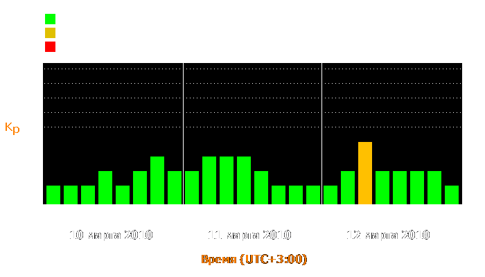 Состояние магнитосферы Земли с 10 по 12 марта 2010 года