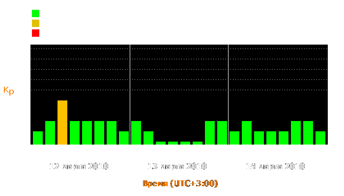 Состояние магнитосферы Земли с 12 по 14 марта 2010 года