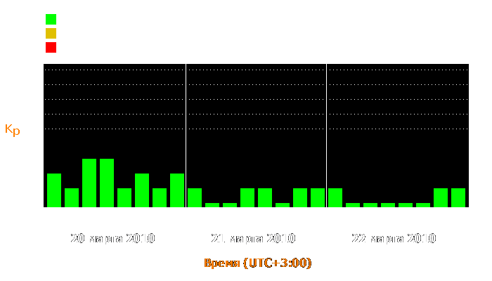 Состояние магнитосферы Земли с 20 по 22 марта 2010 года