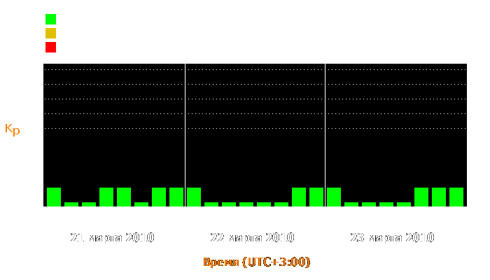 Состояние магнитосферы Земли с 21 по 23 марта 2010 года