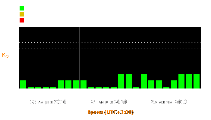 Состояние магнитосферы Земли с 23 по 25 марта 2010 года