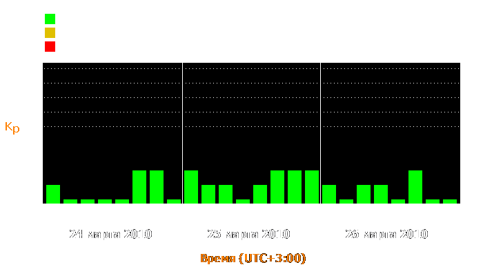 Состояние магнитосферы Земли с 24 по 26 марта 2010 года