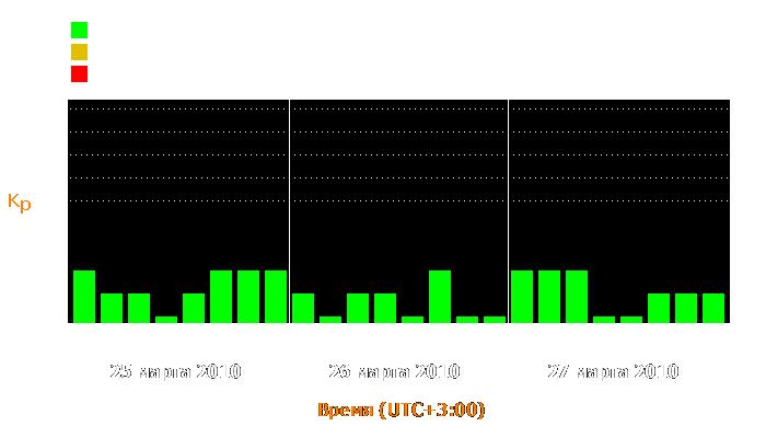 Состояние магнитосферы Земли с 25 по 27 марта 2010 года