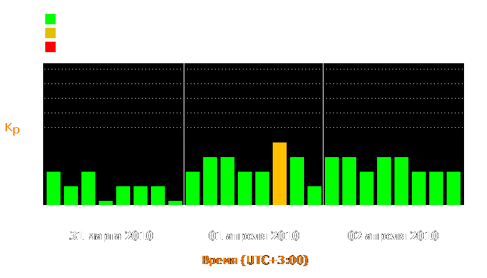 Состояние магнитосферы Земли с 31 марта по 2 апреля 2010 года