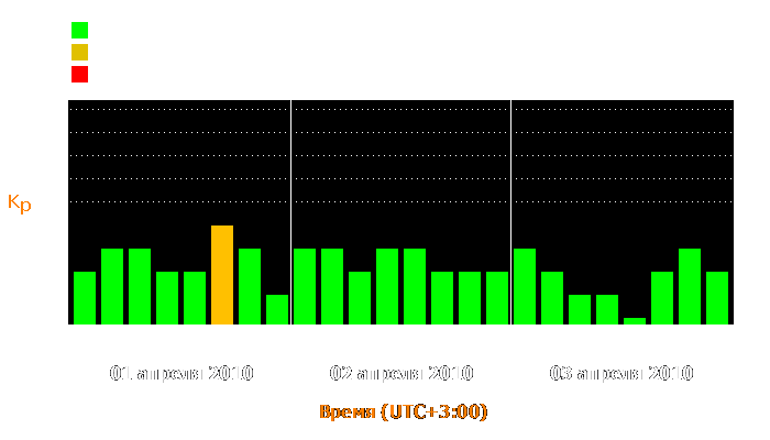 Состояние магнитосферы Земли с 1 по 3 апреля 2010 года