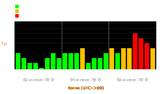 Состояние магнитосферы Земли с 3 по 5 апреля 2010 года