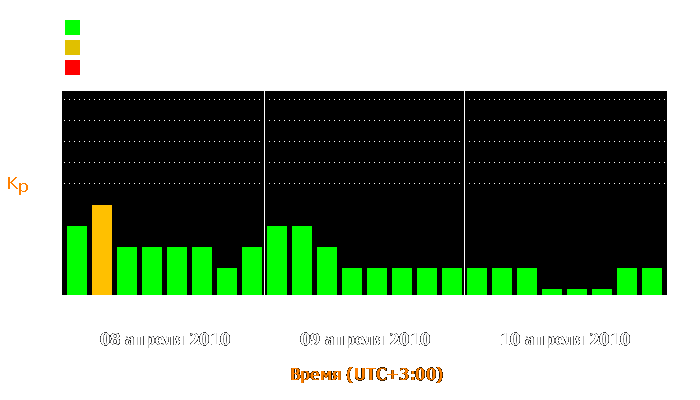 Состояние магнитосферы Земли с 8 по 10 апреля 2010 года