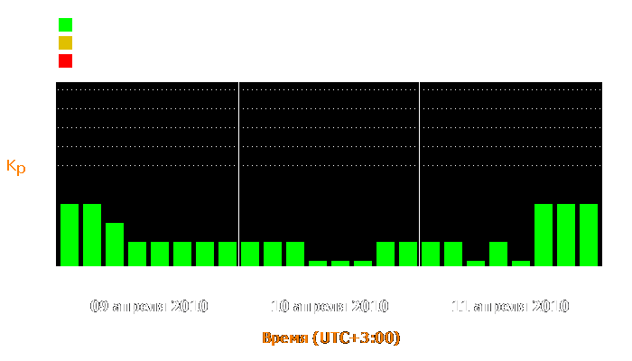 Состояние магнитосферы Земли с 9 по 11 апреля 2010 года