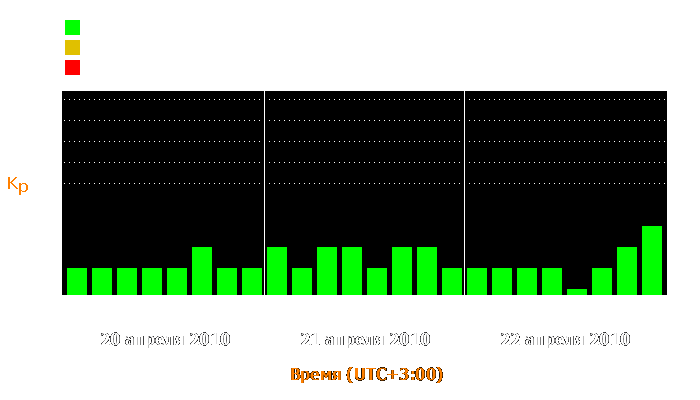 Состояние магнитосферы Земли с 20 по 22 апреля 2010 года