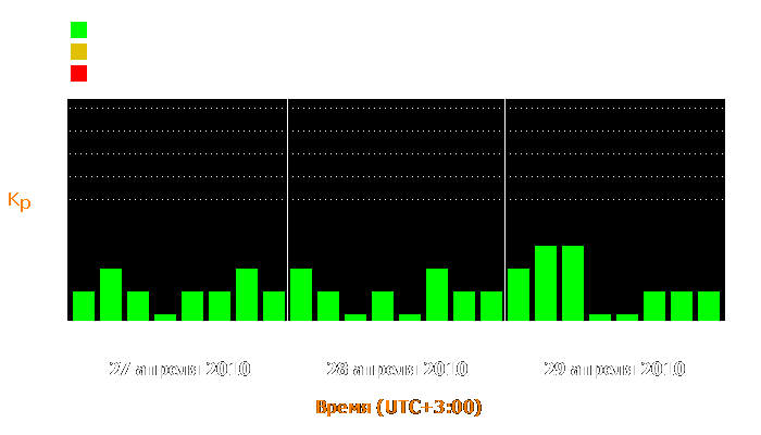 Состояние магнитосферы Земли с 27 по 29 апреля 2010 года