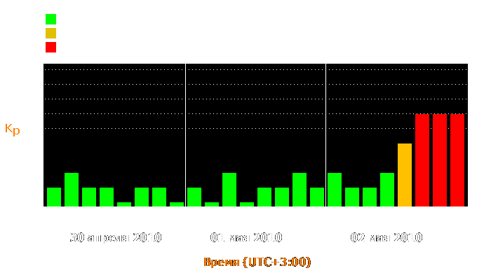 Состояние магнитосферы Земли с 30 апреля по 2 мая 2010 года