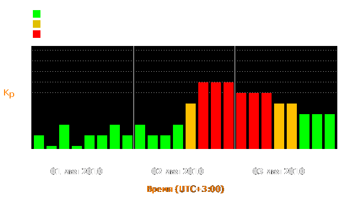 Состояние магнитосферы Земли с 1 по 3 мая 2010 года