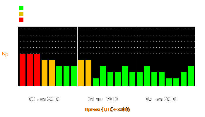 Состояние магнитосферы Земли с 3 по 5 мая 2010 года