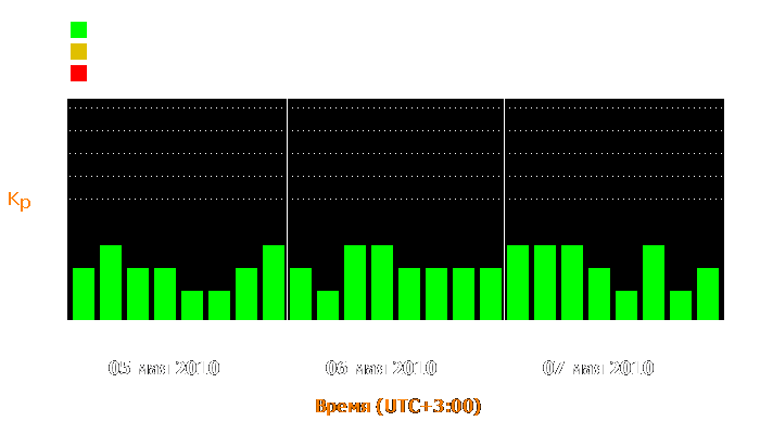 Состояние магнитосферы Земли с 5 по 7 мая 2010 года