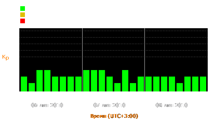 Состояние магнитосферы Земли с 6 по 8 мая 2010 года