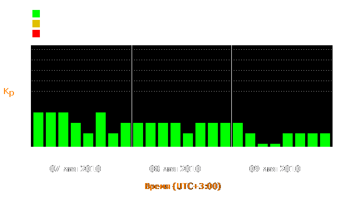 Состояние магнитосферы Земли с 7 по 9 мая 2010 года