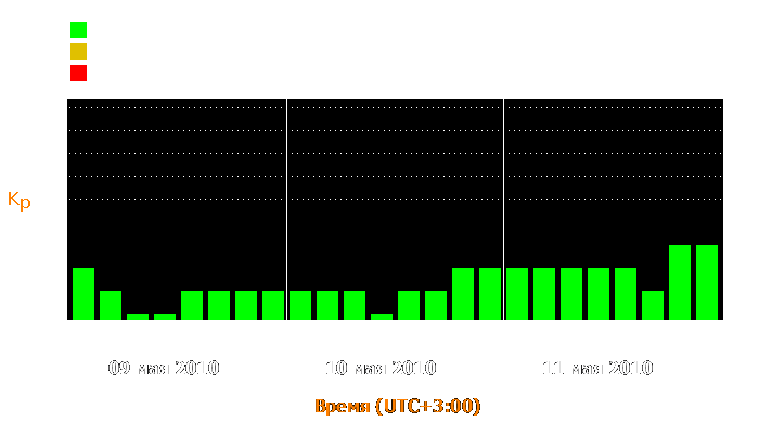 Состояние магнитосферы Земли с 9 по 11 мая 2010 года