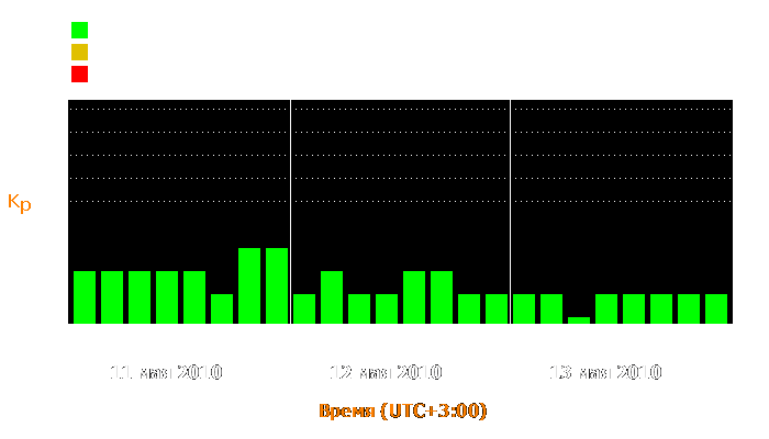 Состояние магнитосферы Земли с 11 по 13 мая 2010 года