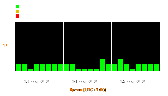 Состояние магнитосферы Земли с 13 по 15 мая 2010 года