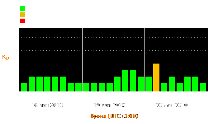 Состояние магнитосферы Земли с 18 по 20 мая 2010 года