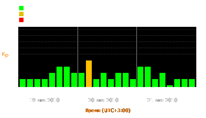 Состояние магнитосферы Земли с 19 по 21 мая 2010 года