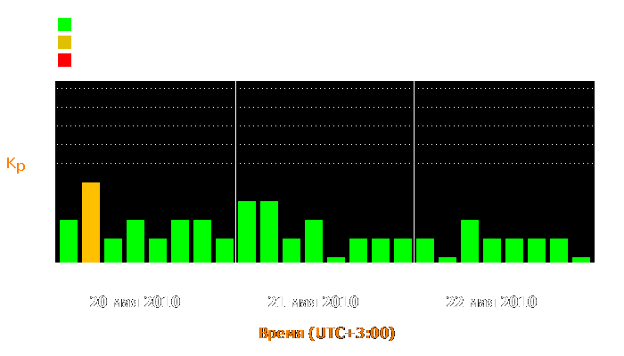 Состояние магнитосферы Земли с 20 по 22 мая 2010 года