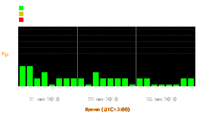 Состояние магнитосферы Земли с 21 по 23 мая 2010 года