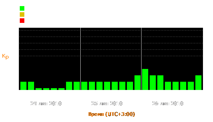 Состояние магнитосферы Земли с 24 по 26 мая 2010 года