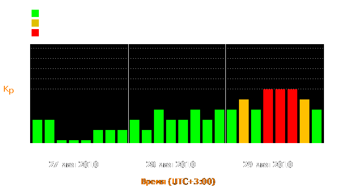 Состояние магнитосферы Земли с 27 по 29 мая 2010 года