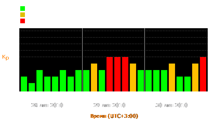 Состояние магнитосферы Земли с 28 по 30 мая 2010 года