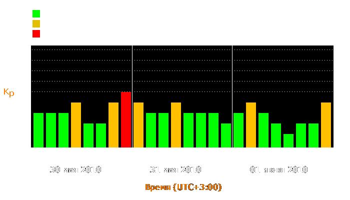 Состояние магнитосферы Земли с 30 мая по 1 июня 2010 года