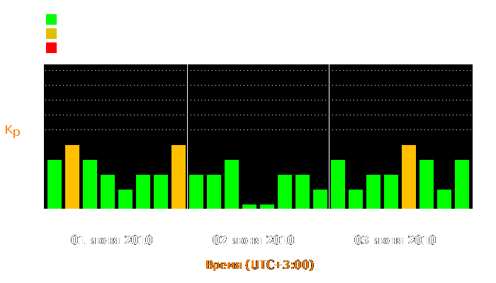 Состояние магнитосферы Земли с 1 по 3 июня 2010 года