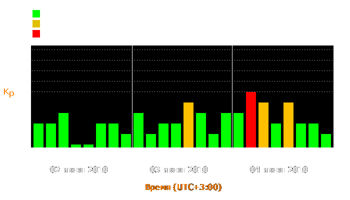 Состояние магнитосферы Земли с 2 по 4 июня 2010 года