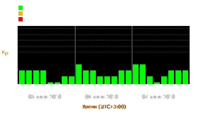 Состояние магнитосферы Земли с 5 по 7 июня 2010 года