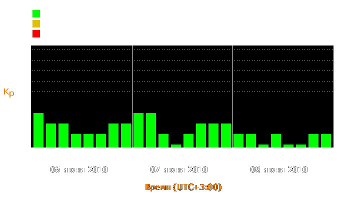 Состояние магнитосферы Земли с 6 по 8 июня 2010 года