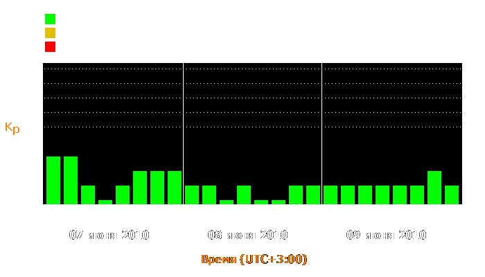 Состояние магнитосферы Земли с 7 по 9 июня 2010 года