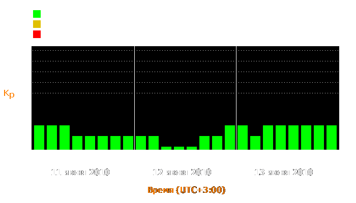 Состояние магнитосферы Земли с 11 по 13 июня 2010 года