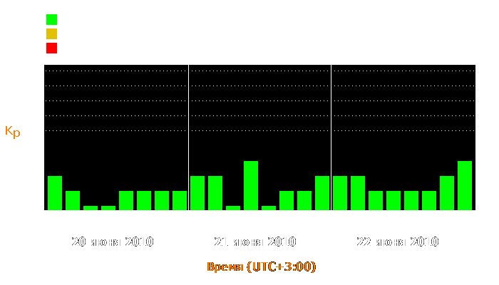 Состояние магнитосферы Земли с 20 по 22 июня 2010 года