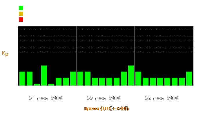 Состояние магнитосферы Земли с 21 по 23 июня 2010 года