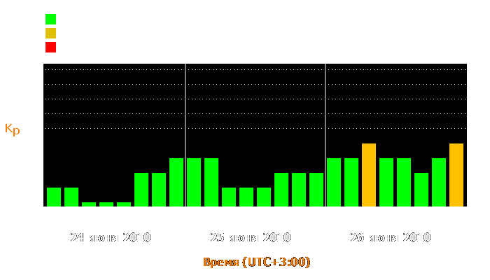 Состояние магнитосферы Земли с 24 по 26 июня 2010 года